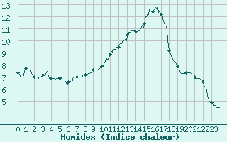 Courbe de l'humidex pour Saint-Nazaire (44)