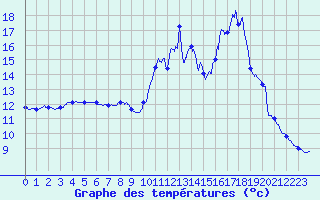 Courbe de tempratures pour Anglars (46)