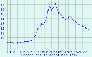 Courbe de tempratures pour Faverges (38)