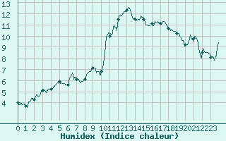 Courbe de l'humidex pour Lanvoc (29)