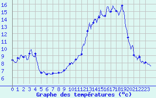 Courbe de tempratures pour Tallard (05)