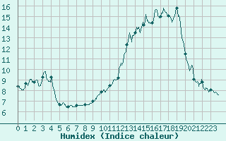 Courbe de l'humidex pour Tallard (05)