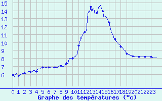 Courbe de tempratures pour Colmar (68)