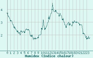 Courbe de l'humidex pour Grenoble/St-Etienne-St-Geoirs (38)