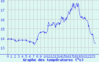 Courbe de tempratures pour Landivisiau (29)