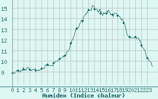 Courbe de l'humidex pour Mont-Aigoual (30)