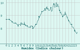 Courbe de l'humidex pour Roissy (95)