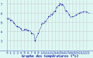 Courbe de tempratures pour Dunkerque (59)