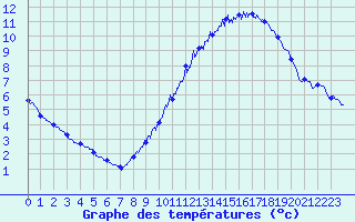 Courbe de tempratures pour Roissy (95)