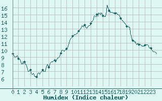 Courbe de l'humidex pour Chartres (28)