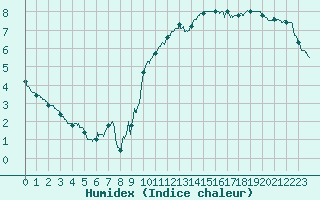 Courbe de l'humidex pour Dieppe (76)