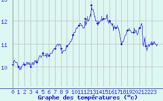 Courbe de tempratures pour Ouessant (29)