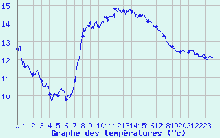 Courbe de tempratures pour Cap Sagro (2B)