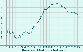 Courbe de l'humidex pour Blois (41)