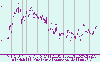 Courbe du refroidissement olien pour Calais / Marck (62)