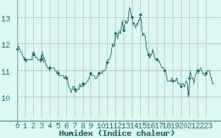 Courbe de l'humidex pour Cap Bar (66)