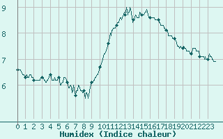 Courbe de l'humidex pour Saint-Priv (89)