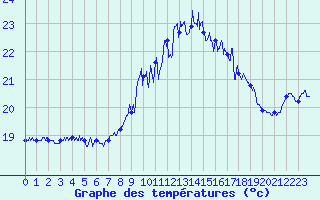 Courbe de tempratures pour Calais / Marck (62)