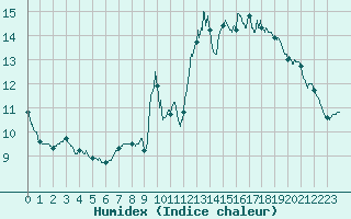 Courbe de l'humidex pour Boulogne (62)