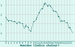 Courbe de l'humidex pour La Selve (02)