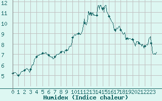 Courbe de l'humidex pour Metz-Nancy-Lorraine (57)