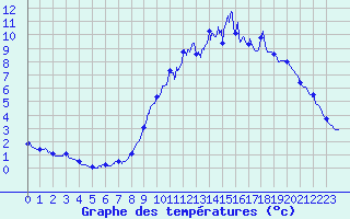 Courbe de tempratures pour Besanon (25)