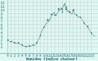 Courbe de l'humidex pour Besanon (25)