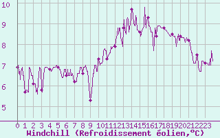 Courbe du refroidissement olien pour Saint-Priv (89)