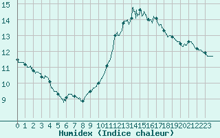Courbe de l'humidex pour Carcassonne (11)