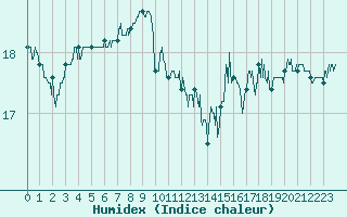 Courbe de l'humidex pour Dinard (35)