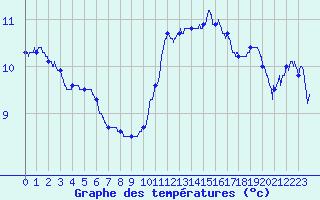 Courbe de tempratures pour Radinghem (62)