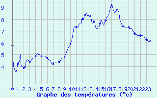 Courbe de tempratures pour Les Ternes (15)