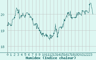 Courbe de l'humidex pour Cap de la Hve (76)