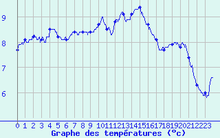 Courbe de tempratures pour Chlons-en-Champagne (51)