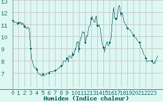 Courbe de l'humidex pour Besanon (25)