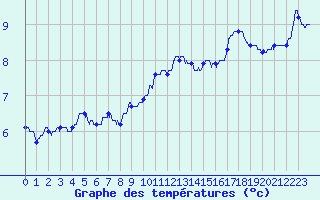 Courbe de tempratures pour Ile de Batz (29)