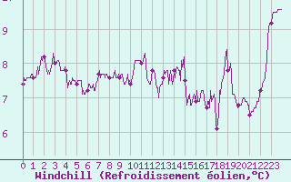 Courbe du refroidissement olien pour Ile de Batz (29)
