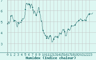 Courbe de l'humidex pour Mont-Aigoual (30)