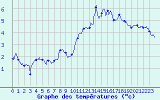 Courbe de tempratures pour Brest (29)