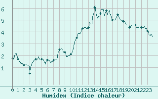 Courbe de l'humidex pour Brest (29)