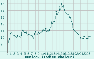 Courbe de l'humidex pour Saint-Dizier (52)