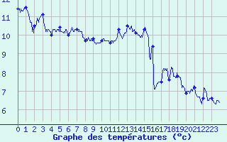 Courbe de tempratures pour Cambrai / Epinoy (62)