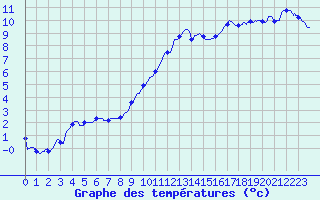 Courbe de tempratures pour Dijon / Longvic (21)