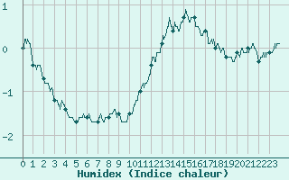 Courbe de l'humidex pour Toulouse-Blagnac (31)