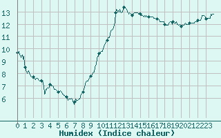 Courbe de l'humidex pour Calais / Marck (62)