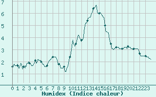 Courbe de l'humidex pour Rochefort Saint-Agnant (17)