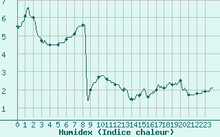 Courbe de l'humidex pour Mont-Aigoual (30)