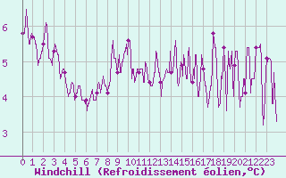 Courbe du refroidissement olien pour Toussus-le-Noble (78)