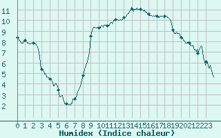 Courbe de l'humidex pour Perpignan (66)