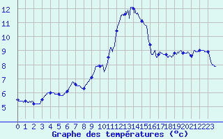 Courbe de tempratures pour Toussus-le-Noble (78)